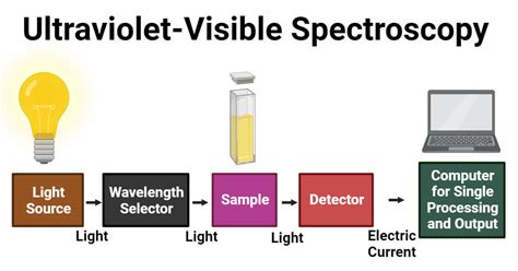 analyzing something under uv called|uv visible spectroscopy formula.